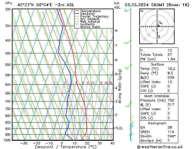 Modell Radiosonden GFS Fr 03.05.2024 06 UTC