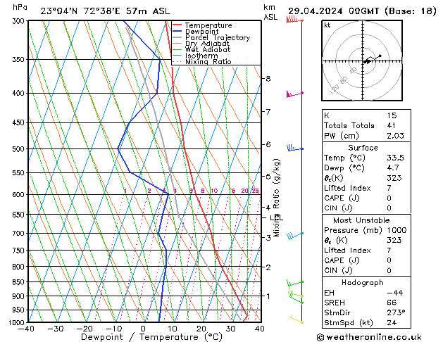 Model temps GFS Pzt 29.04.2024 00 UTC