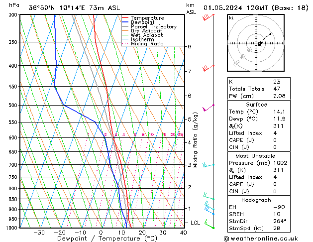 Modell Radiosonden GFS Mi 01.05.2024 12 UTC