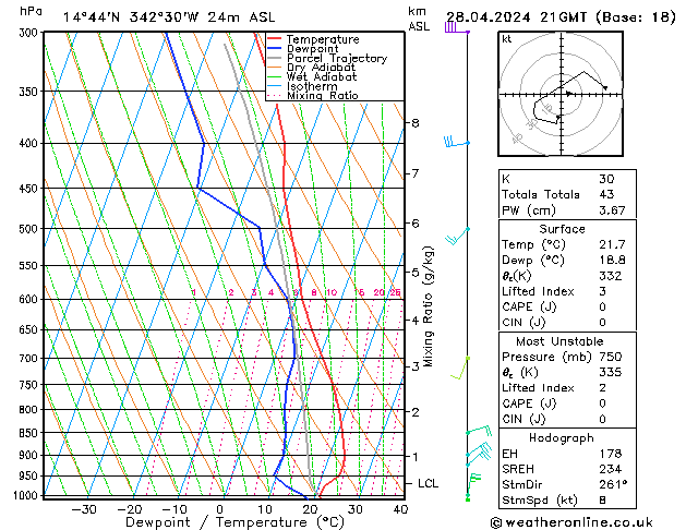 Modell Radiosonden GFS So 28.04.2024 21 UTC