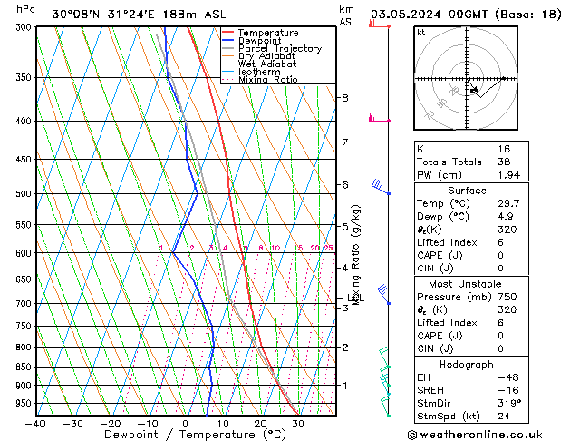 Model temps GFS vie 03.05.2024 00 UTC