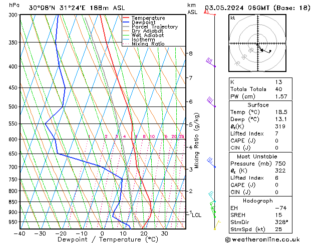 Model temps GFS Pá 03.05.2024 06 UTC