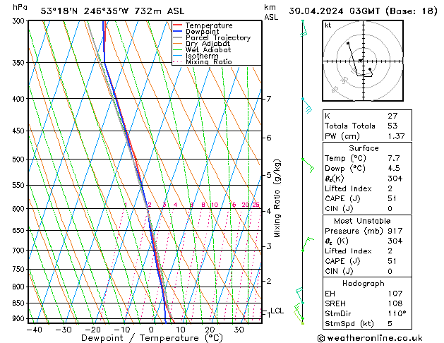 Model temps GFS Út 30.04.2024 03 UTC