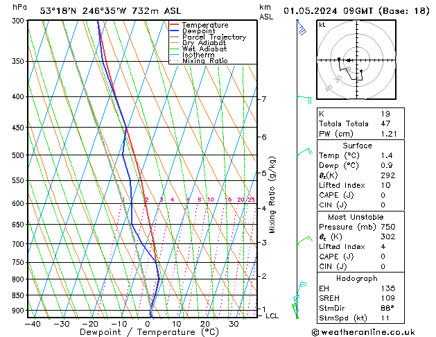 Modell Radiosonden GFS Mi 01.05.2024 09 UTC