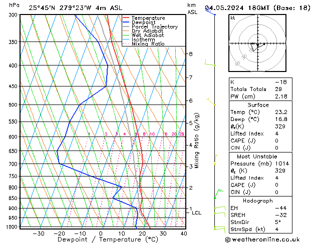 Model temps GFS Sa 04.05.2024 18 UTC