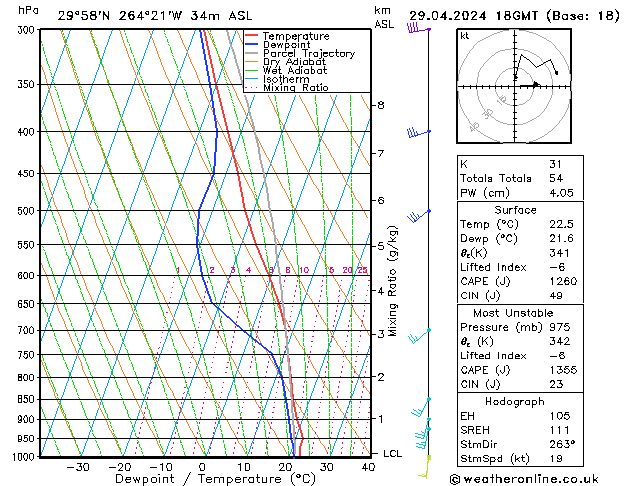 Model temps GFS Pzt 29.04.2024 18 UTC