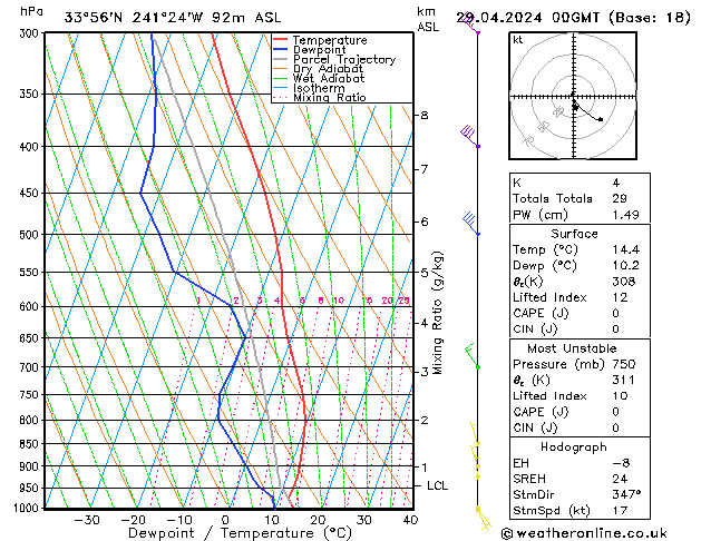 Modell Radiosonden GFS Mo 29.04.2024 00 UTC