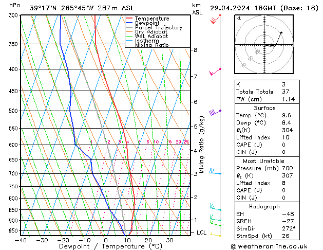 Modell Radiosonden GFS Mo 29.04.2024 18 UTC