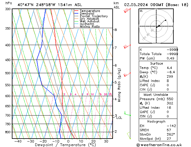 Model temps GFS чт 02.05.2024 00 UTC