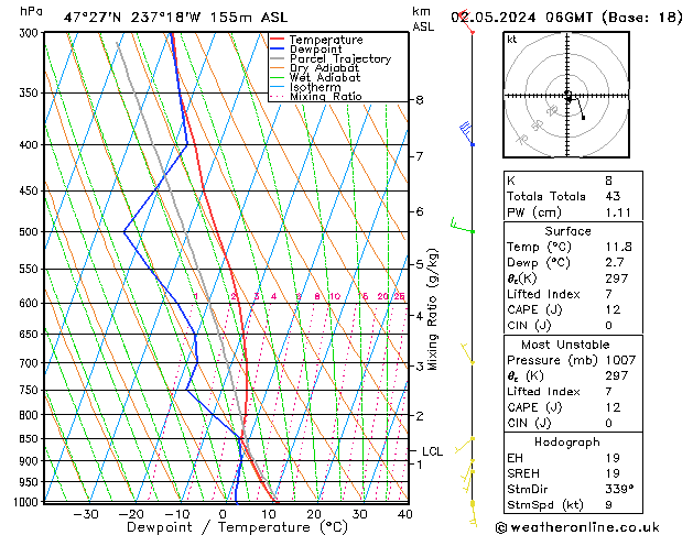 Modell Radiosonden GFS Do 02.05.2024 06 UTC