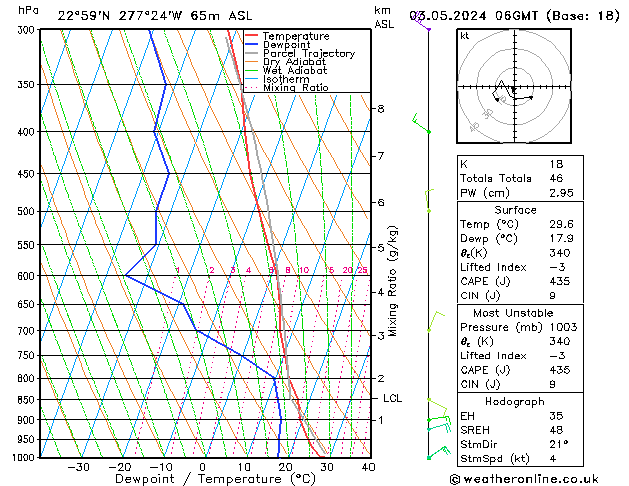 Model temps GFS Fr 03.05.2024 06 UTC