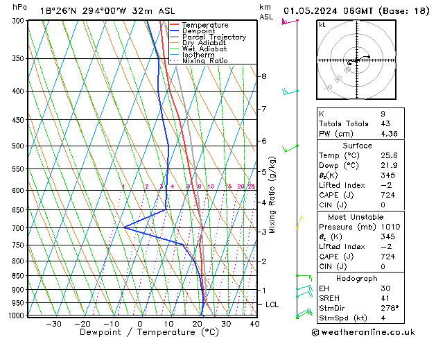 Model temps GFS St 01.05.2024 06 UTC