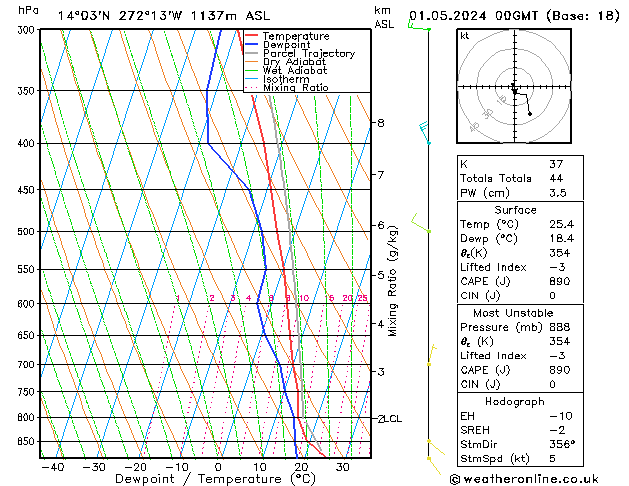 Modell Radiosonden GFS Mi 01.05.2024 00 UTC