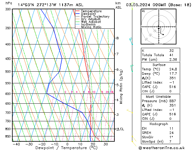 Model temps GFS Fr 03.05.2024 00 UTC