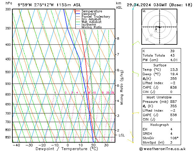 Model temps GFS пн 29.04.2024 03 UTC