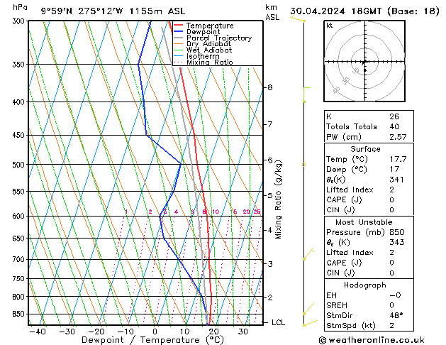 Modell Radiosonden GFS Di 30.04.2024 18 UTC