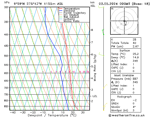 Model temps GFS Pá 03.05.2024 00 UTC