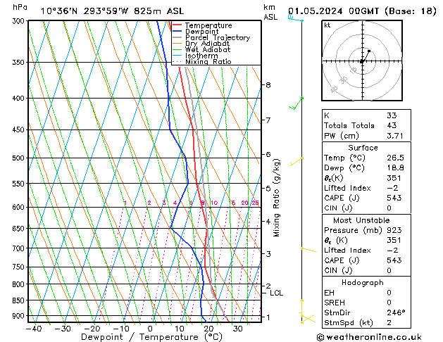 Model temps GFS St 01.05.2024 00 UTC