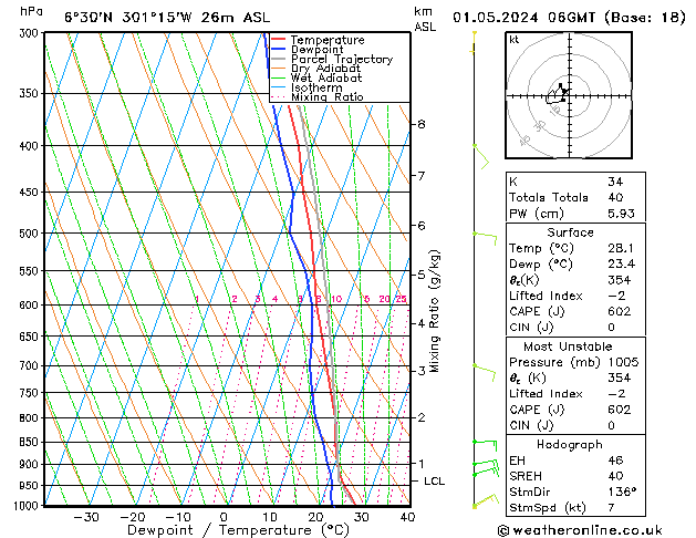 Modell Radiosonden GFS Mi 01.05.2024 06 UTC