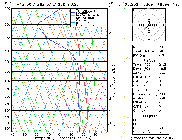 Model temps GFS St 01.05.2024 00 UTC