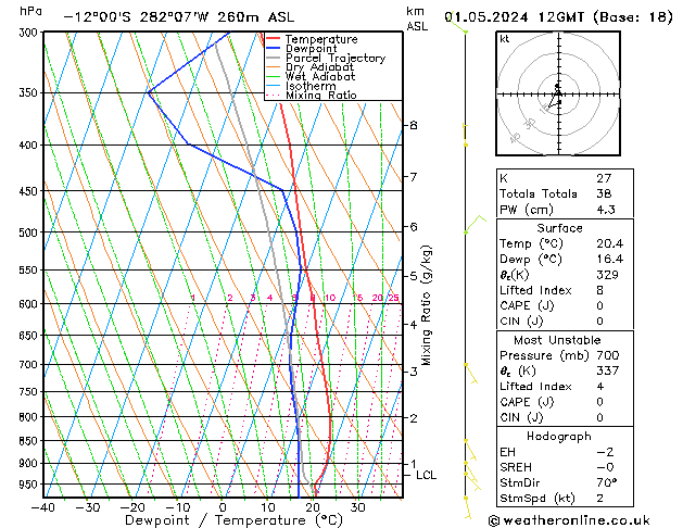 Model temps GFS mié 01.05.2024 12 UTC