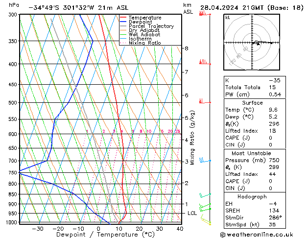 Modell Radiosonden GFS So 28.04.2024 21 UTC