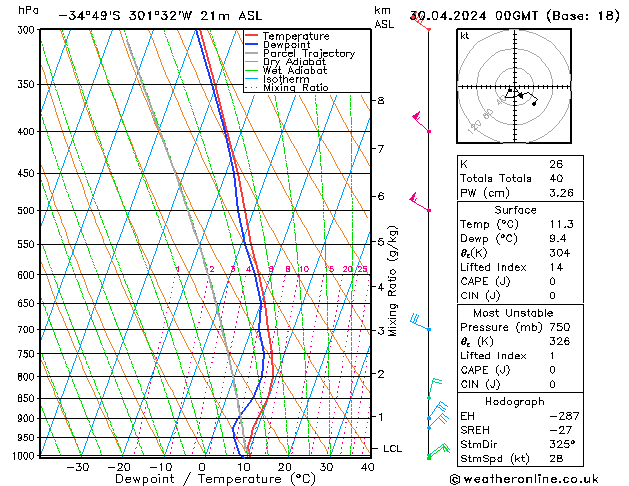 Model temps GFS Út 30.04.2024 00 UTC