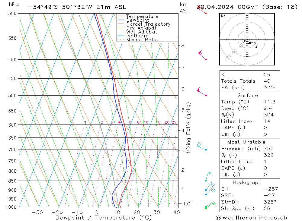 Model temps GFS Tu 30.04.2024 00 UTC