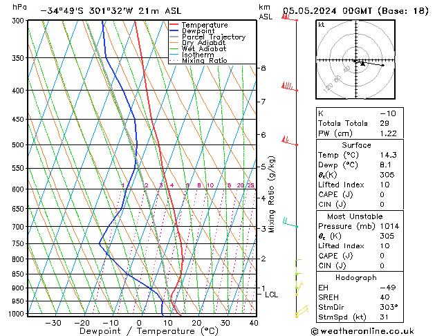 Model temps GFS  05.05.2024 00 UTC