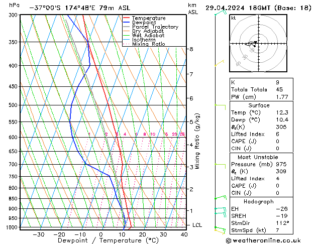 Model temps GFS Pzt 29.04.2024 18 UTC