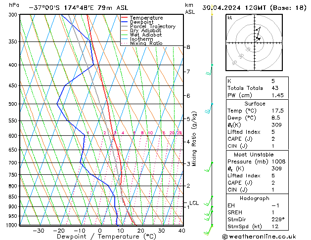 Modell Radiosonden GFS Di 30.04.2024 12 UTC