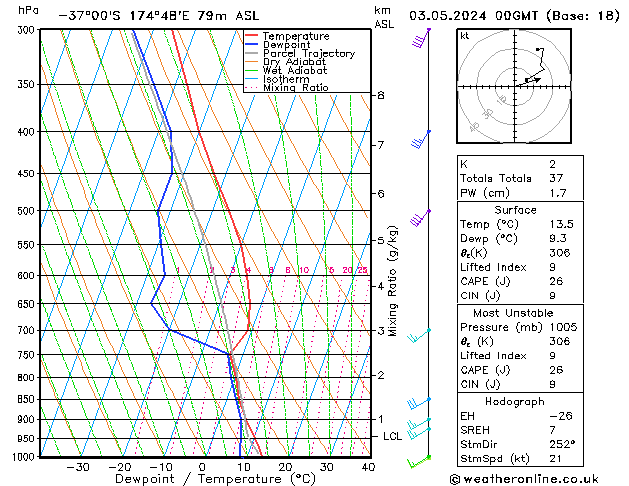 Model temps GFS Cu 03.05.2024 00 UTC