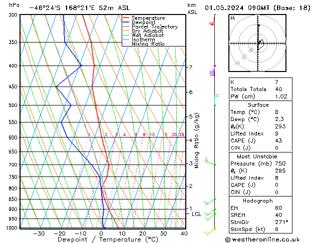 Model temps GFS Çar 01.05.2024 09 UTC