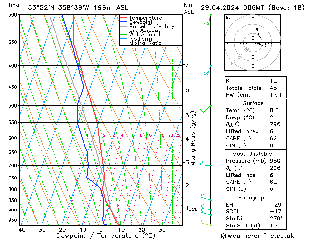 Modell Radiosonden GFS Mo 29.04.2024 00 UTC