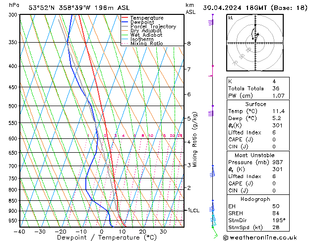 Modell Radiosonden GFS Di 30.04.2024 18 UTC