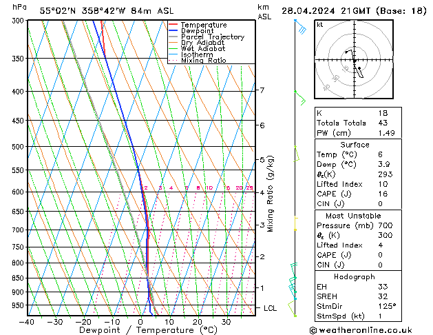 Modell Radiosonden GFS So 28.04.2024 21 UTC