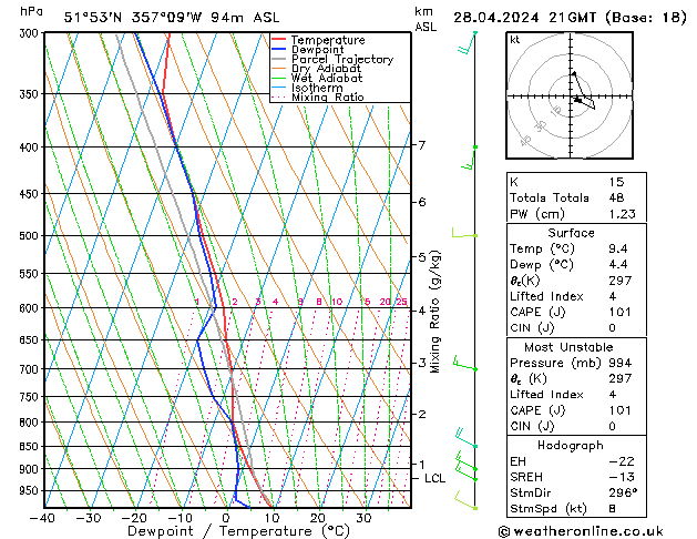 Modell Radiosonden GFS So 28.04.2024 21 UTC