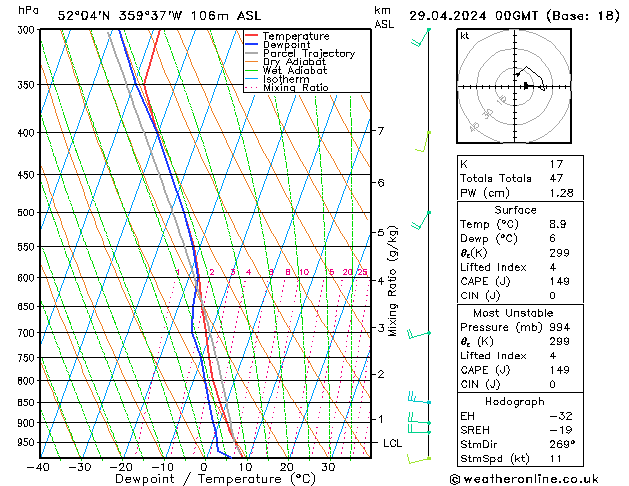 Modell Radiosonden GFS Mo 29.04.2024 00 UTC