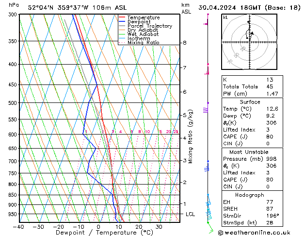 Modell Radiosonden GFS Di 30.04.2024 18 UTC