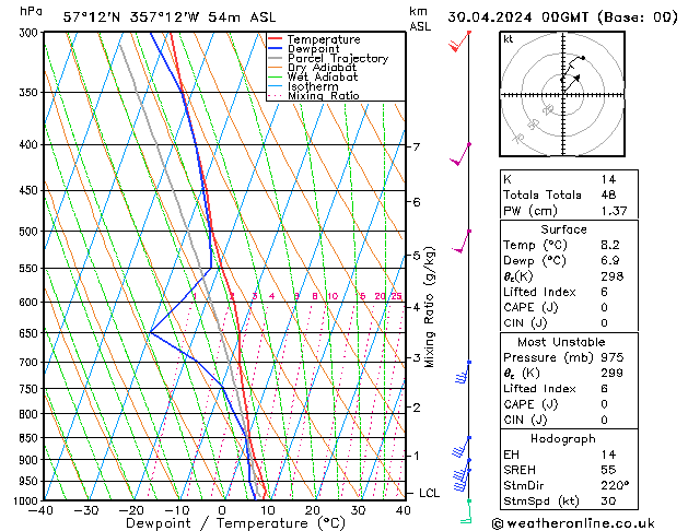 Modell Radiosonden GFS Di 30.04.2024 00 UTC