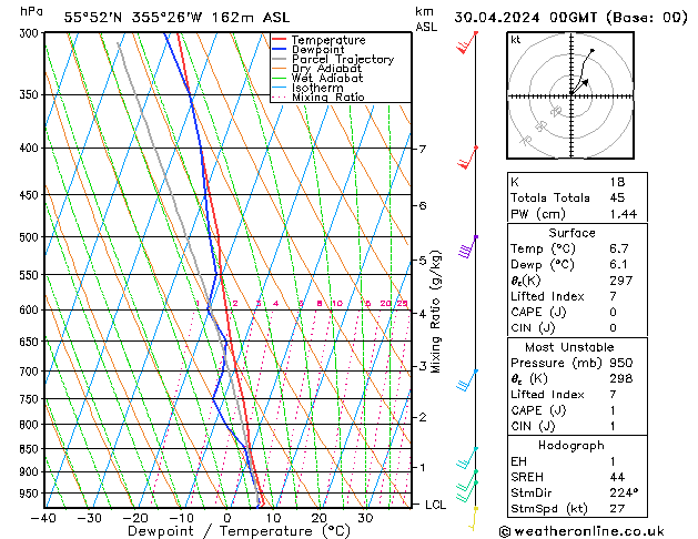 Modell Radiosonden GFS Di 30.04.2024 00 UTC