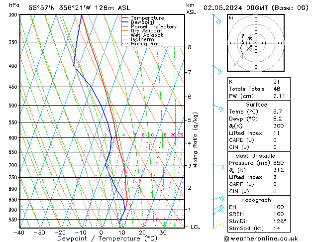 Modell Radiosonden GFS Do 02.05.2024 00 UTC