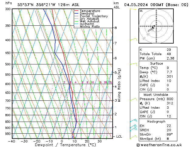 Modell Radiosonden GFS Sa 04.05.2024 00 UTC