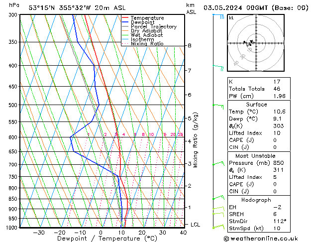 Modell Radiosonden GFS Fr 03.05.2024 00 UTC