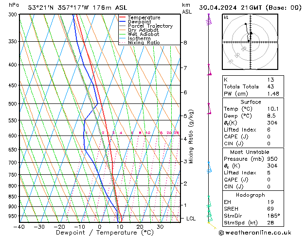 Modell Radiosonden GFS Di 30.04.2024 21 UTC