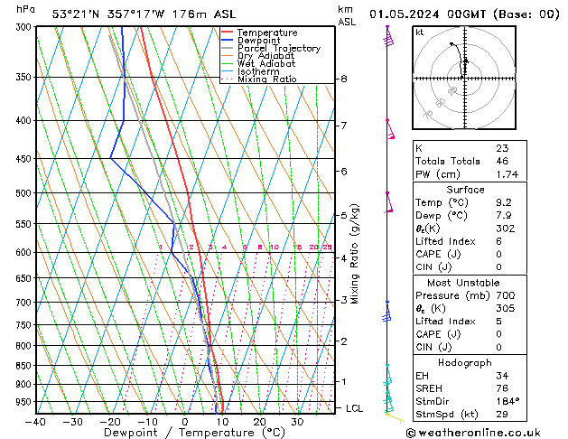 Modell Radiosonden GFS Mi 01.05.2024 00 UTC