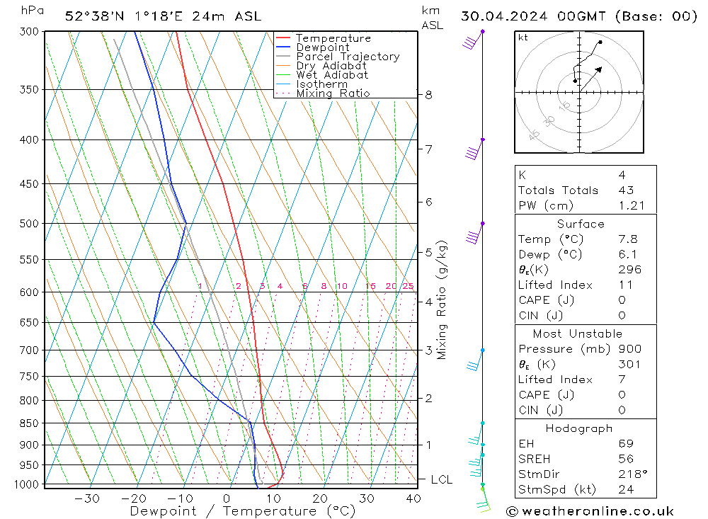 Modell Radiosonden GFS Di 30.04.2024 00 UTC