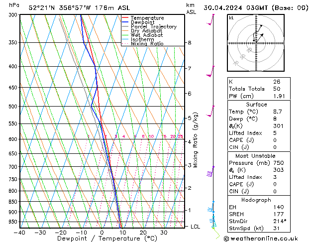 Modell Radiosonden GFS Di 30.04.2024 03 UTC