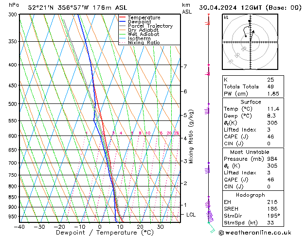 Modell Radiosonden GFS Di 30.04.2024 12 UTC