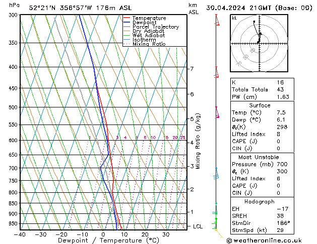 Modell Radiosonden GFS Di 30.04.2024 21 UTC